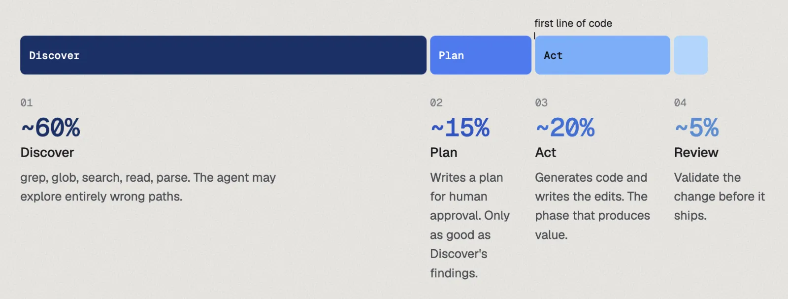 Agent time allocated across discover, plan, act and review