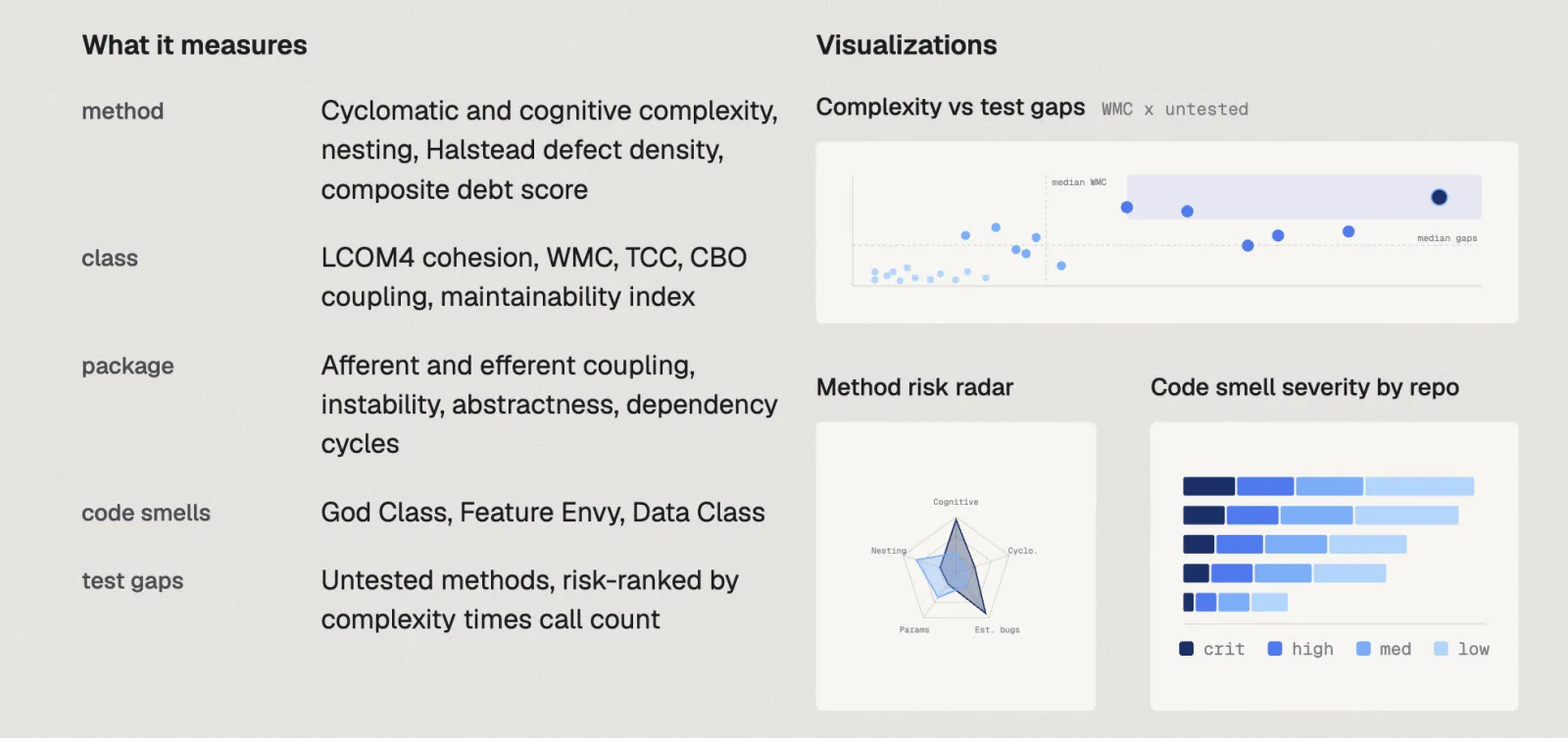 Code-quality measures beside a scatter plot, a method risk radar and stacked severity bars