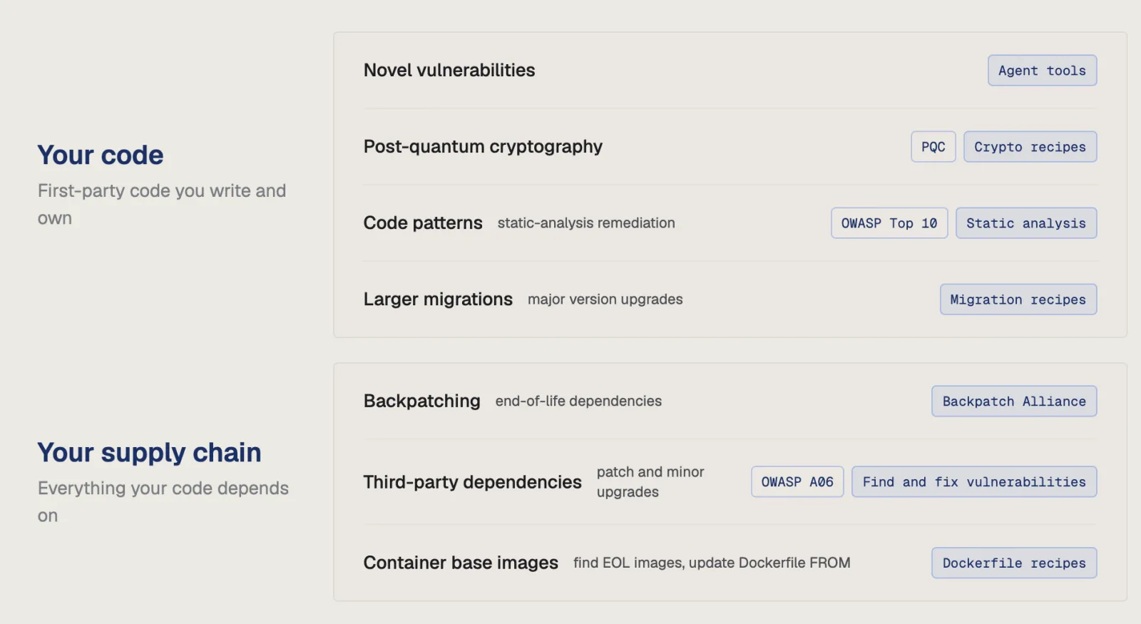 Diagram of code and software supply chain coverage