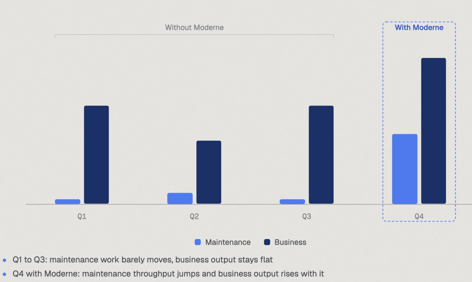 Maintenance and business output by quarter, without Moderne for Q1 to Q3 and with Moderne in Q4