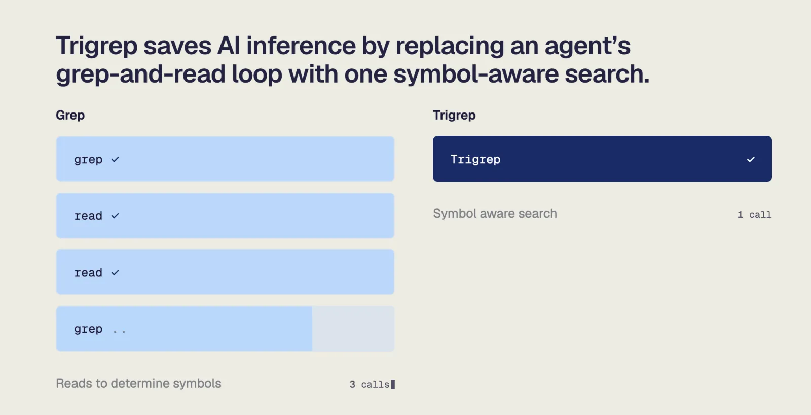 Grep and read loops compared with Trigrep symbol-aware search