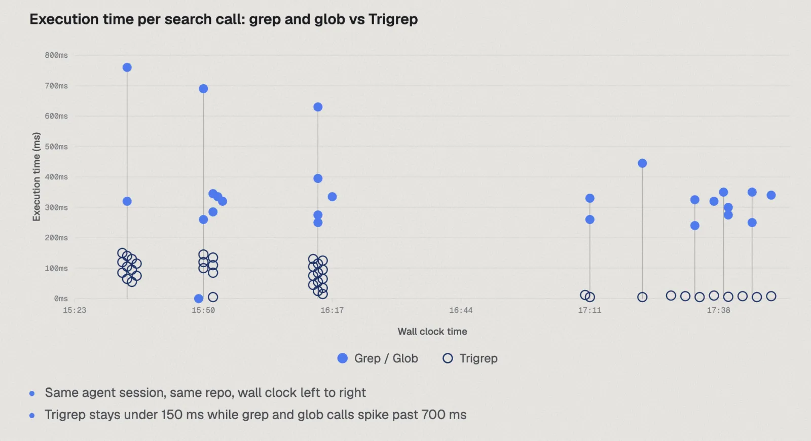 Scatter plot of execution time for grep and glob against Trigrep