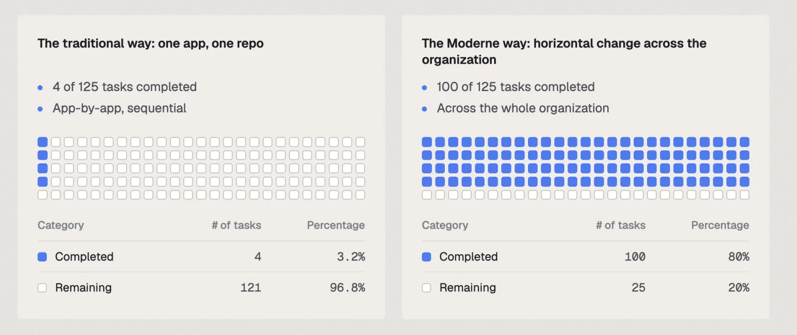 Traditional and Moderne task completion compared