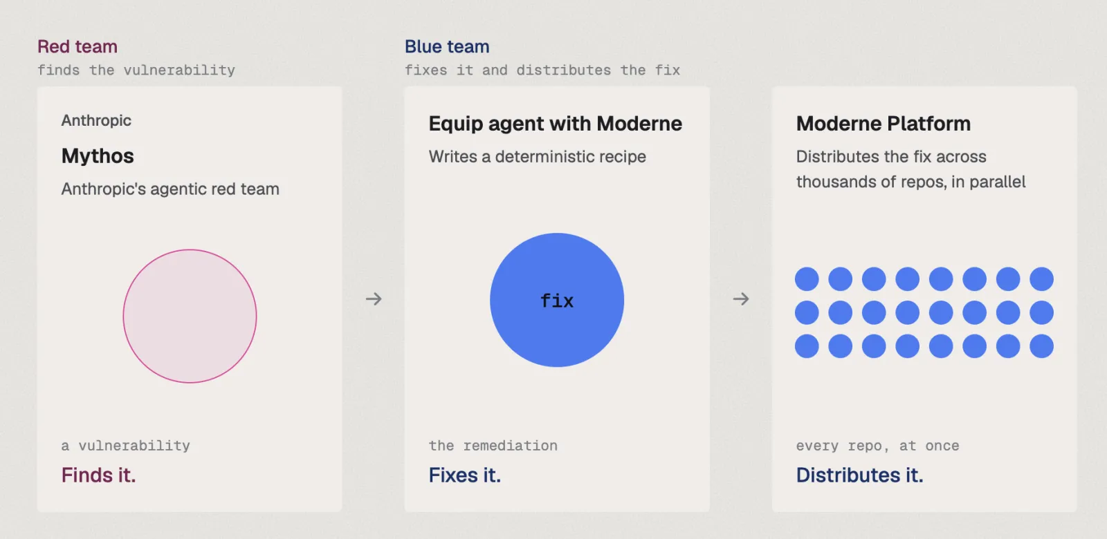 Flow from red team discovery to Moderne remediation and distribution