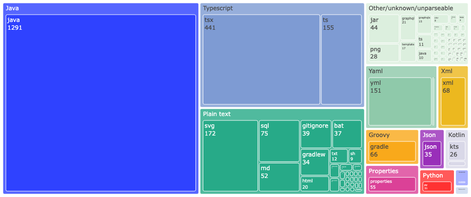 Language composition preview